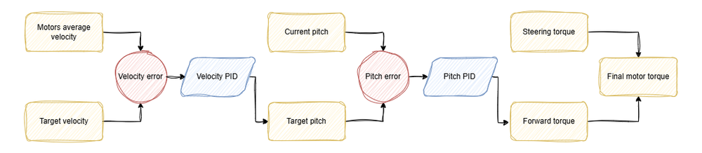 Nested PID control diagram